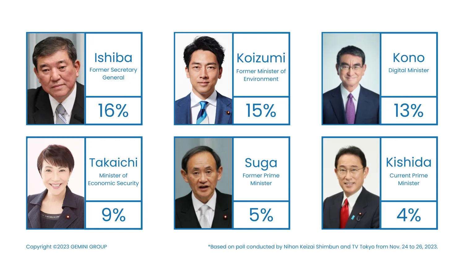 自民党総裁世論調査2023：石破茂氏トップが示した民意の転換点